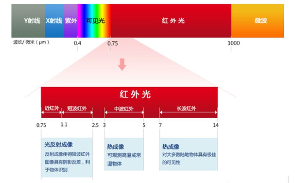 紅外輻射的波長分類